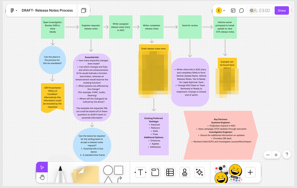 FigJam process map titled Draft Release Notes Process, showing the OTA release-notes workflow, who is involved, and the wording standards